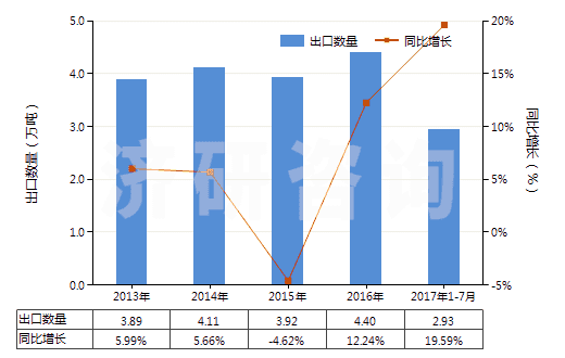 2013-2017年7月中國次磷酸鹽及亞磷酸鹽(HS28351000)出口量及增速統(tǒng)計